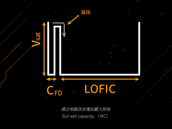 动态范围接近人眼！国产厂商豪威发布OV50K40传感器：首发LOFIC技术(图2)