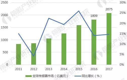 全球的传感器市场在不断变化的创新之中呈现出快速增长的趋势(图1)