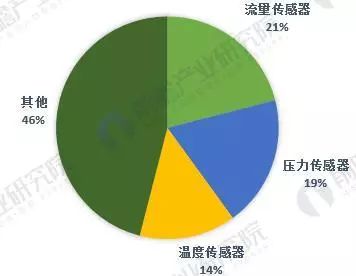 全球的传感器市场在不断变化的创新之中呈现出快速增长的趋势(图2)