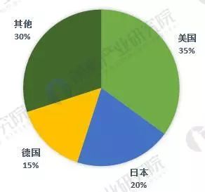 全球的传感器市场在不断变化的创新之中呈现出快速增长的趋势(图3)