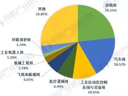 全球的传感器市场在不断变化的创新之中呈现出快速增长的趋势(图4)