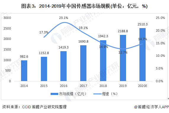 2021年中国传感器产业市场规模及产业发展趋势(图3)