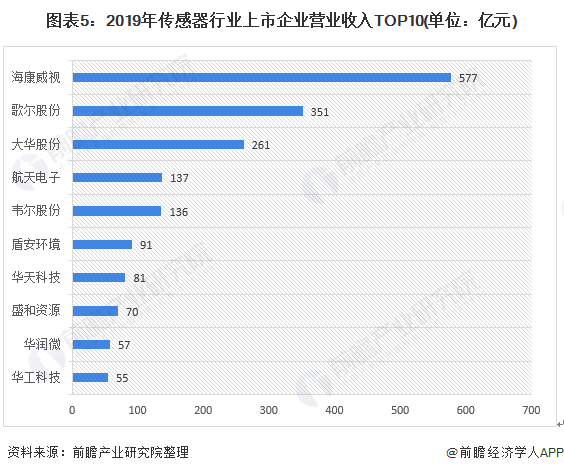 2021年中国传感器产业市场规模及产业发展趋势(图5)
