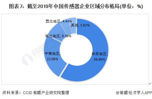 2021年中国传感器产业市场规模及产业发展趋势(图7)