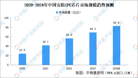 2024年中国智能安防产业链图谱研究分析（附产业链全景图）(图2)