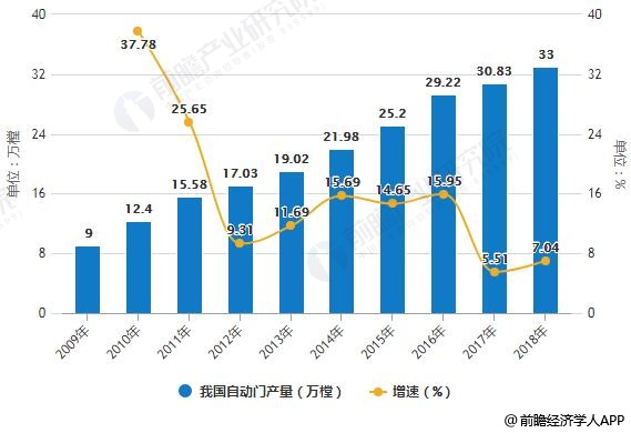 2018年中国自动门控制器行业分析：利好政策+产业链机遇推动市场规模持续扩大(图1)