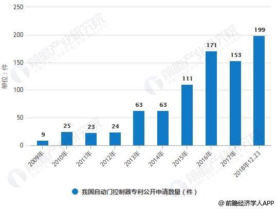2018年中国自动门控制器行业分析：利好政策+产业链机遇推动市场规模持续扩大(图2)
