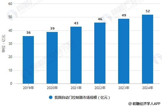 2018年中国自动门控制器行业分析：利好政策+产业链机遇推动市场规模持续扩大(图4)