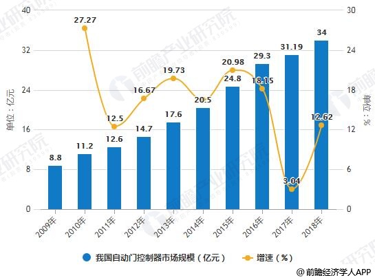 2018年中国自动门控制器行业分析：利好政策+产业链机遇推动市场规模持续扩大(图3)