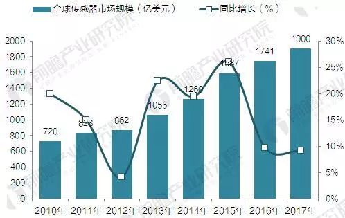 传感器作为物联网的心脏发展空间巨大(图1)