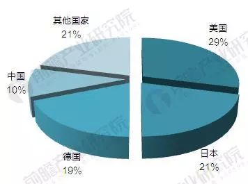 传感器作为物联网的心脏发展空间巨大(图2)
