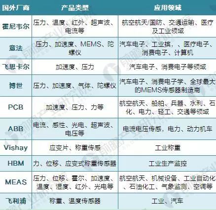 传感器作为物联网的心脏发展空间巨大(图3)