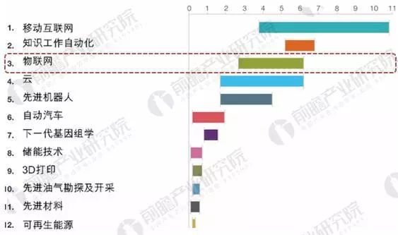 传感器作为物联网的心脏发展空间巨大(图4)