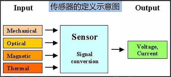 转发：一文读懂传感器全球著名传感器企业及产品应用领域都在这！(图1)