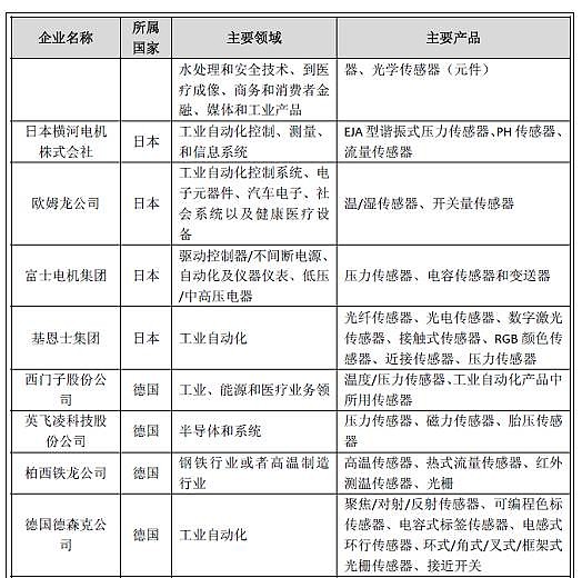 转发：一文读懂传感器全球著名传感器企业及产品应用领域都在这！(图4)
