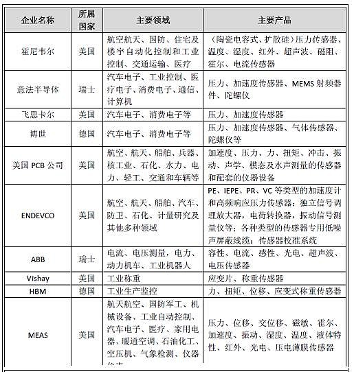 转发：一文读懂传感器全球著名传感器企业及产品应用领域都在这！(图3)
