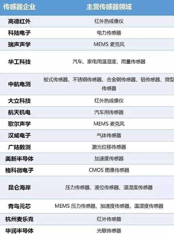 转发：一文读懂传感器全球著名传感器企业及产品应用领域都在这！(图5)