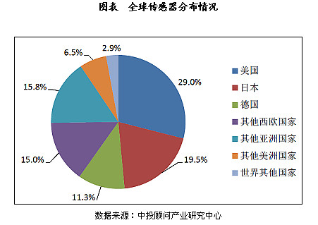 转发：一文读懂传感器全球著名传感器企业及产品应用领域都在这！(图6)
