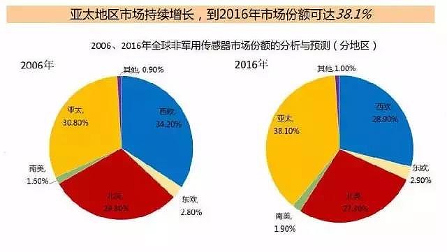 转发：一文读懂传感器全球著名传感器企业及产品应用领域都在这！(图7)