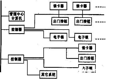 智能门禁控制系统的工作原理、功能特点及软件设计(图1)