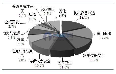 传感器应用广泛在多个领域发挥重要作用(图2)