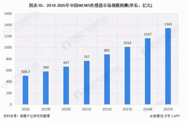 市场大热点：传感器未来出路在哪？(图2)