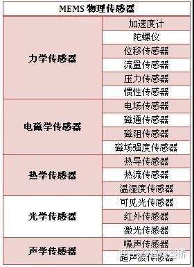 市场大热点：传感器未来出路在哪？(图1)