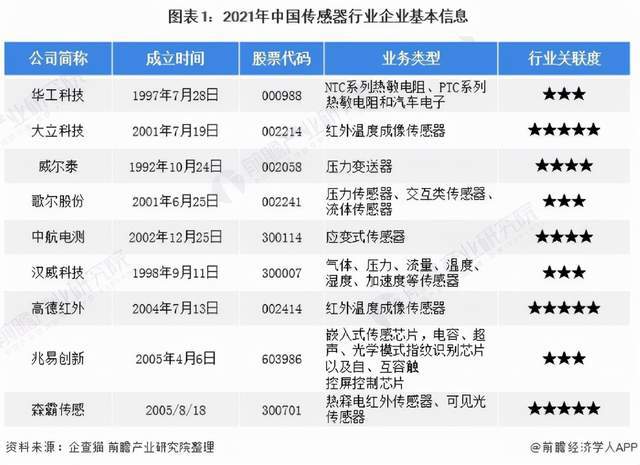 市场大热点：传感器未来出路在哪？(图5)