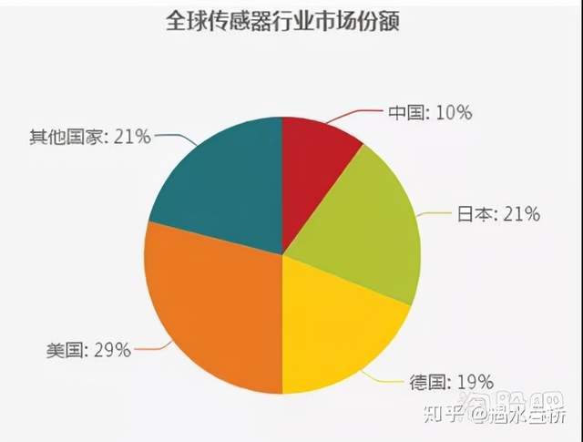 市场大热点：传感器未来出路在哪？(图4)