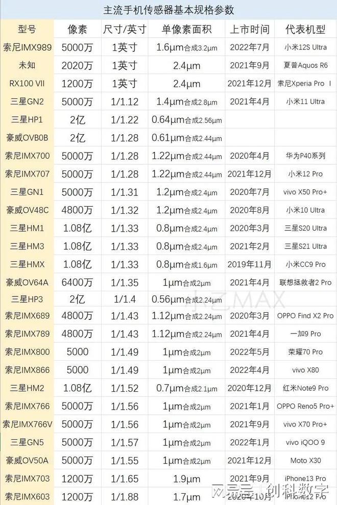 最新手机传感器规格出炉前三均是一英寸大底(图1)