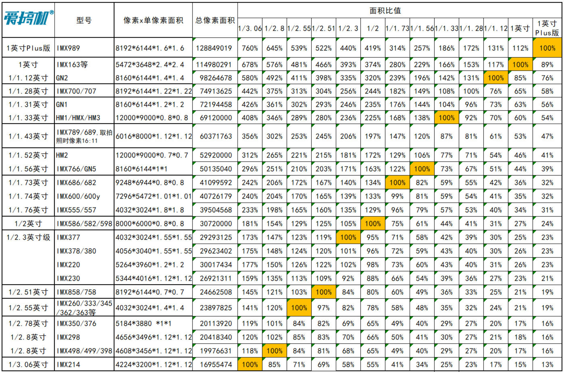 手机拍照传感器天梯：百款CMOS速查(图2)