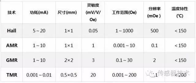 一文读懂磁传感器(图13)