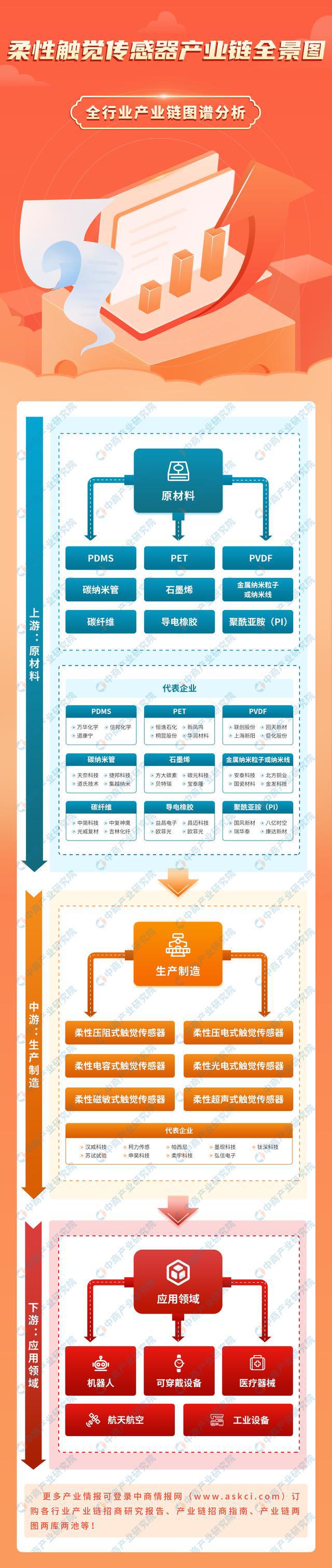 2024年中国柔性触觉传感器产业链图谱研究分析（附产业链全景图）(图1)