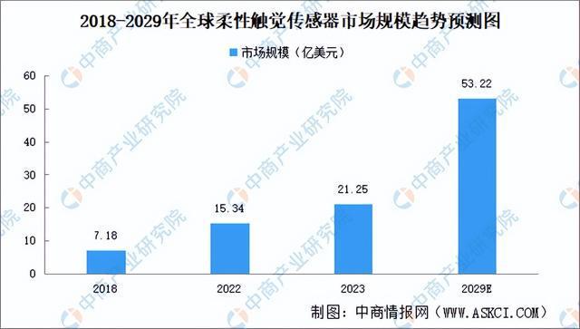 2024年中国柔性触觉传感器产业链图谱研究分析（附产业链全景图）(图11)