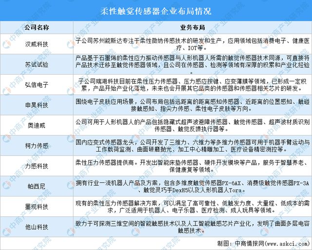 2024年中国柔性触觉传感器产业链图谱研究分析（附产业链全景图）(图14)