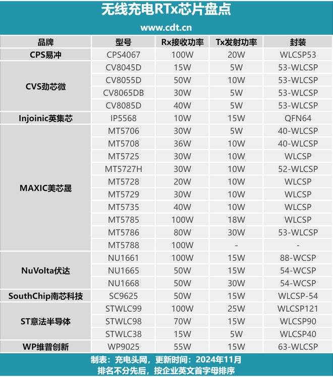 充电宝无孔设计成为现实八家无线充芯片企业推出单芯片RTX方案(图1)