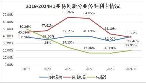 千亿芯片龙头900亿泡沫!(图2)