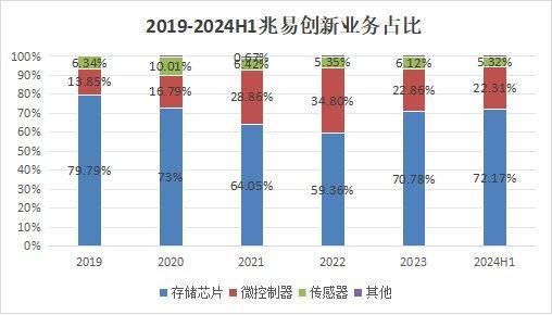 千亿芯片龙头900亿泡沫!(图3)