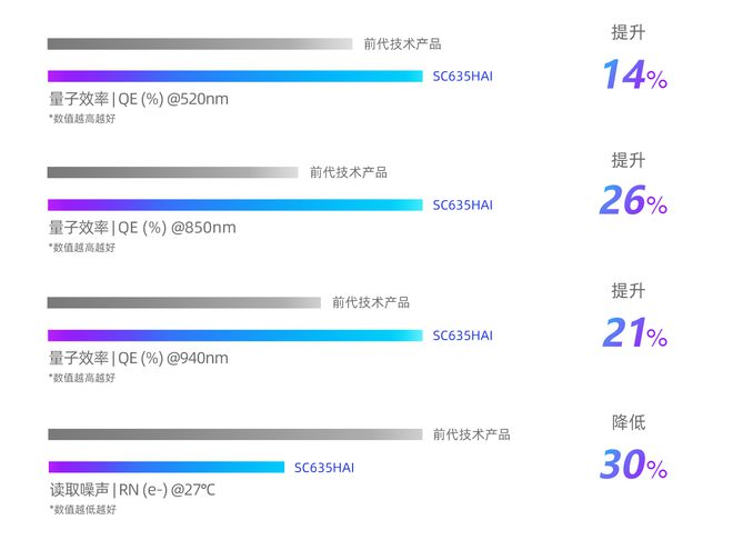 思特威推出6MP和5MP高分辨率图像传感器助力安防和IoT应用高清化升级(图2)