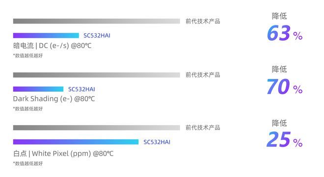 思特威推出6MP和5MP高分辨率图像传感器助力安防和IoT应用高清化升级(图3)