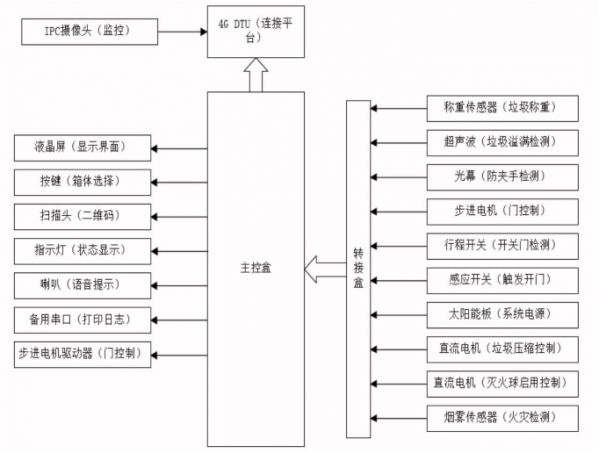 智能垃圾回收箱控制系统硬件设计-机智云(图1)
