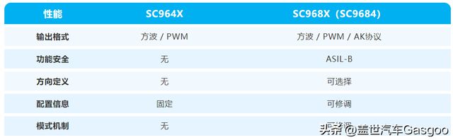 赛卓电子推出新品轮速传感器芯片SC9684(图1)