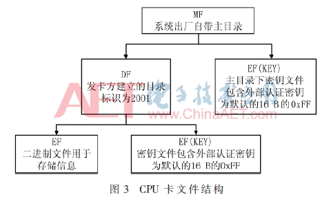 一种基于CPU卡的门禁系统的设计(图3)