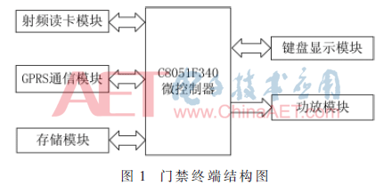 一种基于CPU卡的门禁系统的设计(图1)
