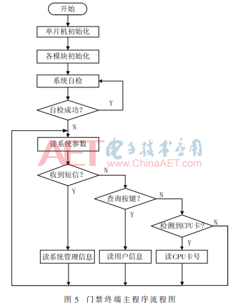 一种基于CPU卡的门禁系统的设计(图5)