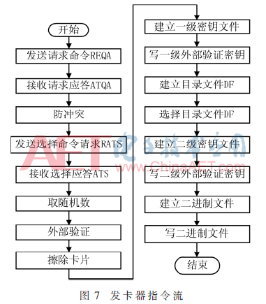 一种基于CPU卡的门禁系统的设计(图7)