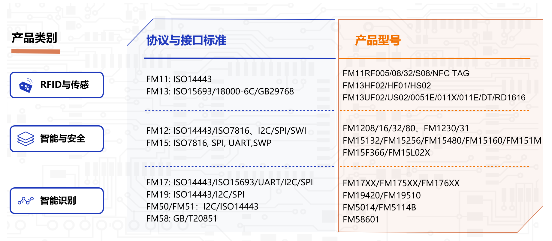 NFCRFID掀起物联革命：一文看懂复旦微电“安全识别”产品线(图2)