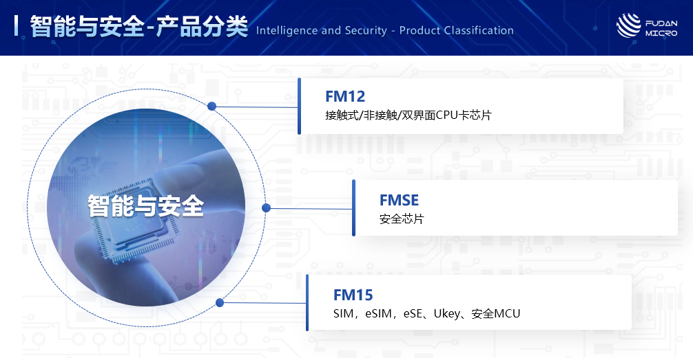 NFCRFID掀起物联革命：一文看懂复旦微电“安全识别”产品线(图5)