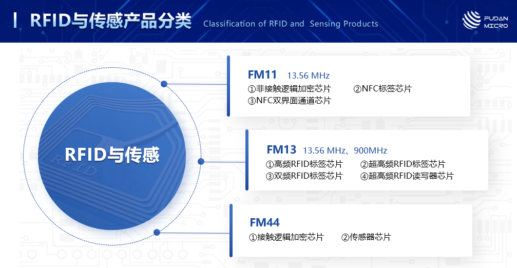 NFCRFID掀起物联革命：一文看懂复旦微电“安全识别”产品线(图3)