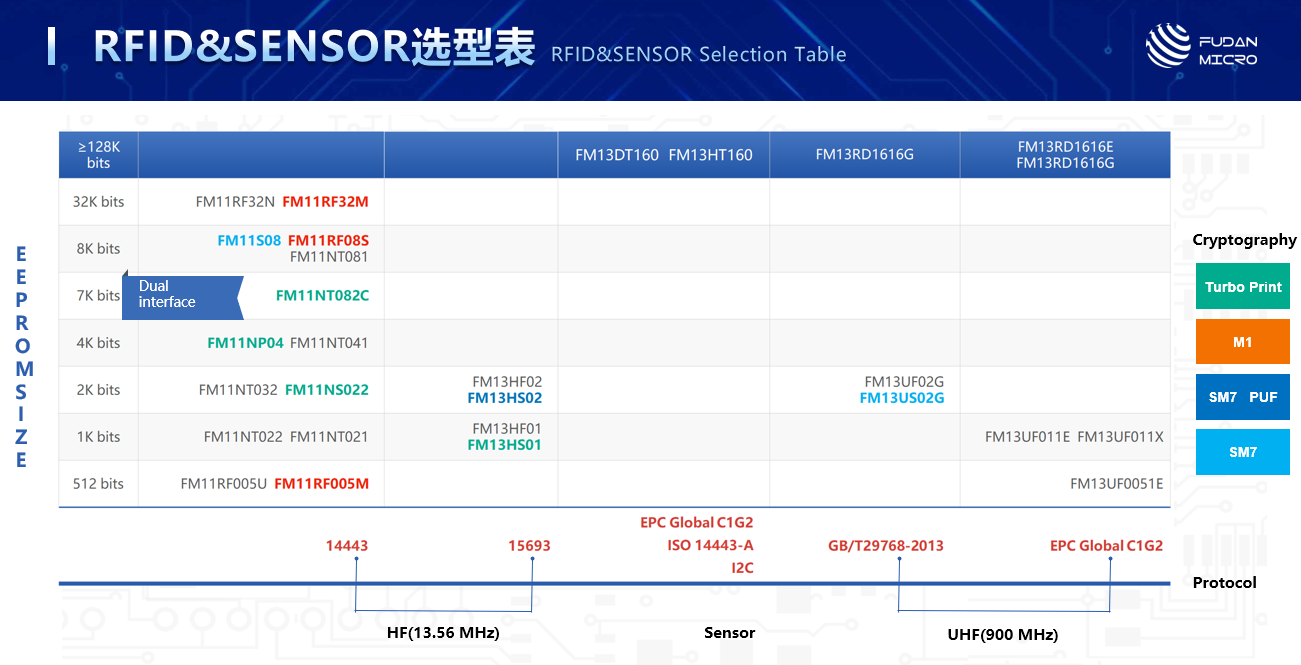 NFCRFID掀起物联革命：一文看懂复旦微电“安全识别”产品线(图4)